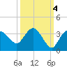 Cape Romano tide chart for Saturday, October 4, 2025