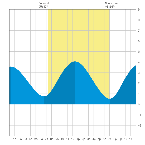 Cape Romano tide chart for Sunday, October 5, 2025