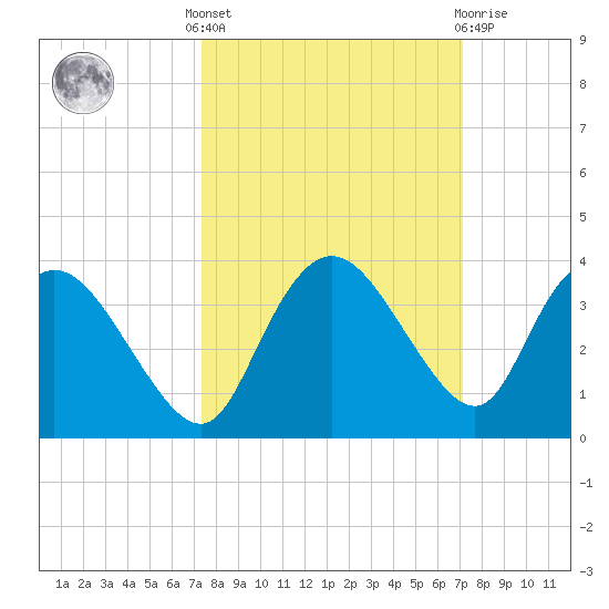 Cape Romano tide chart for Monday, October 6, 2025