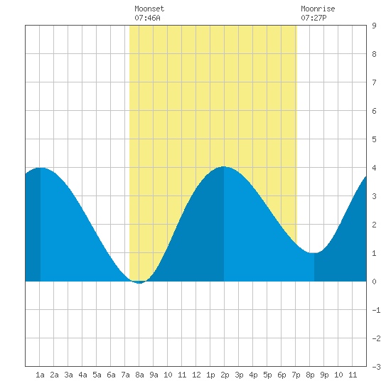 Cape Romano tide chart for Tuesday, October 7, 2025