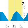Cape Romano tide chart for Tuesday, October 7, 2025