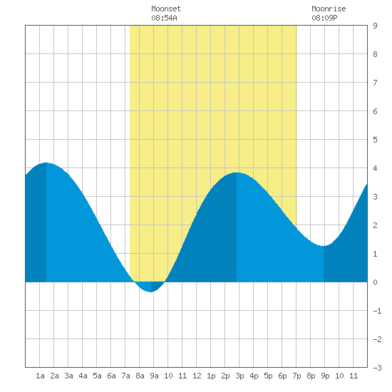 Cape Romano tide chart for Wednesday, October 8, 2025