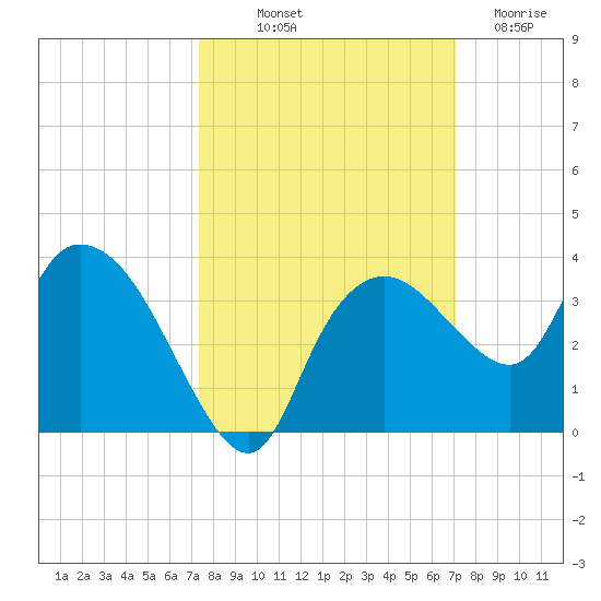 Cape Romano tide chart for Thursday, October 9, 2025