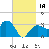 Cape Romano tide chart for Monday, November 10, 2025