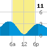 Cape Romano tide chart for Tuesday, November 11, 2025