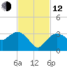 Cape Romano tide chart for Wednesday, November 12, 2025