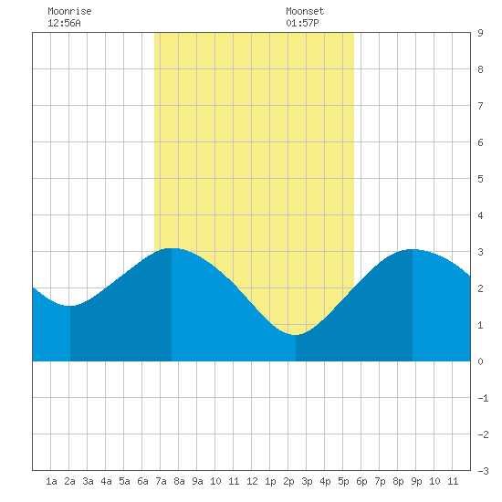 Cape Romano tide chart for Thursday, November 13, 2025
