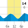 Cape Romano tide chart for Friday, November 14, 2025