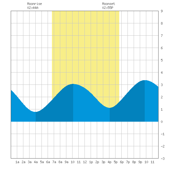 Cape Romano tide chart for Saturday, November 15, 2025