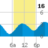 Cape Romano tide chart for Sunday, November 16, 2025