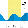 Cape Romano tide chart for Monday, November 17, 2025