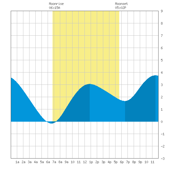 Cape Romano tide chart for Wednesday, November 19, 2025