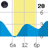 Cape Romano tide chart for Thursday, November 20, 2025