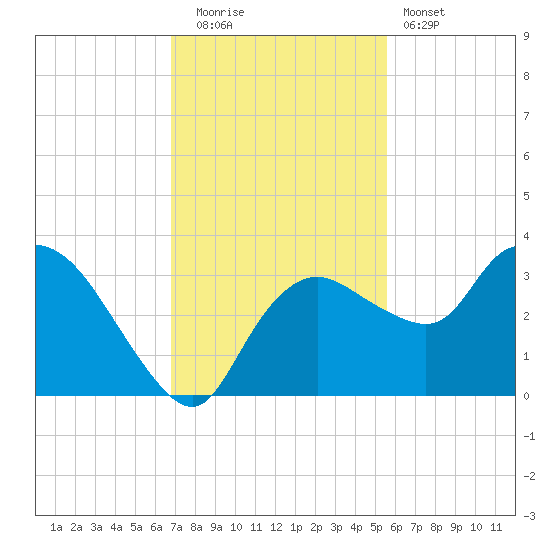 Cape Romano tide chart for Friday, November 21, 2025