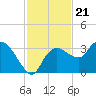 Cape Romano tide chart for Friday, November 21, 2025