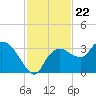 Cape Romano tide chart for Saturday, November 22, 2025