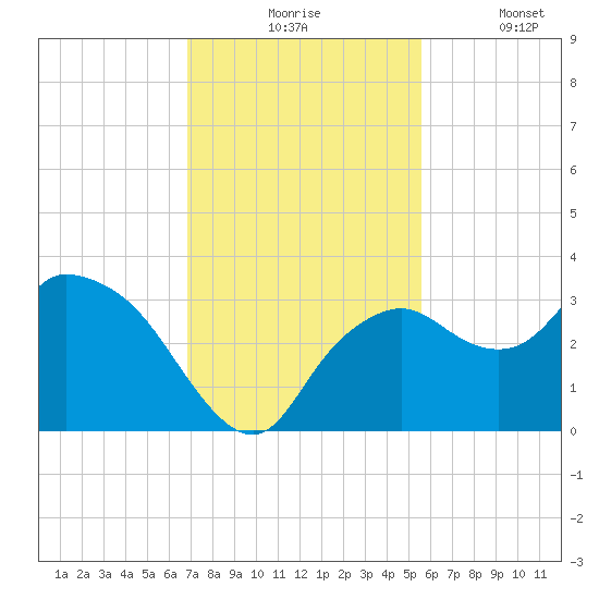 Cape Romano tide chart for Monday, November 24, 2025
