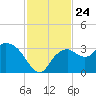 Cape Romano tide chart for Monday, November 24, 2025