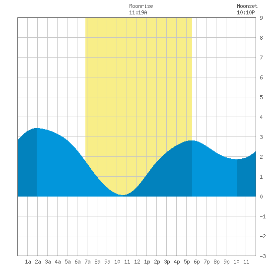 Cape Romano tide chart for Tuesday, November 25, 2025