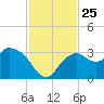 Cape Romano tide chart for Tuesday, November 25, 2025