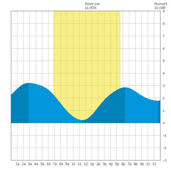 Cape Romano tide chart for Wednesday, November 26, 2025