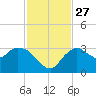 Cape Romano tide chart for Thursday, November 27, 2025
