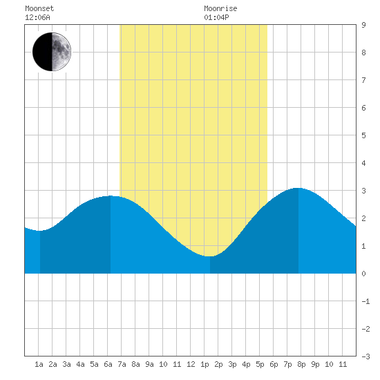 Cape Romano tide chart for Friday, November 28, 2025