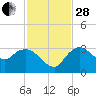 Cape Romano tide chart for Friday, November 28, 2025