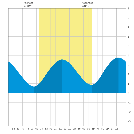Cape Romano tide chart for Sunday, November 2, 2025