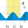 Cape Romano tide chart for Sunday, November 2, 2025