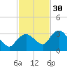 Cape Romano tide chart for Sunday, November 30, 2025