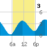 Cape Romano tide chart for Monday, November 3, 2025