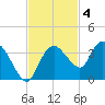 Cape Romano tide chart for Tuesday, November 4, 2025