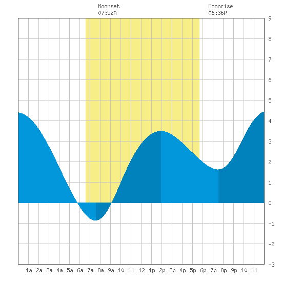 Cape Romano tide chart for Thursday, November 6, 2025