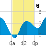 Cape Romano tide chart for Thursday, November 6, 2025
