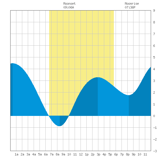 Cape Romano tide chart for Friday, November 7, 2025