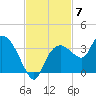 Cape Romano tide chart for Friday, November 7, 2025