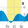 Cape Romano tide chart for Saturday, November 8, 2025