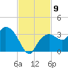 Cape Romano tide chart for Sunday, November 9, 2025