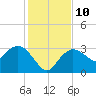 Cape Romano tide chart for Wednesday, December 10, 2025