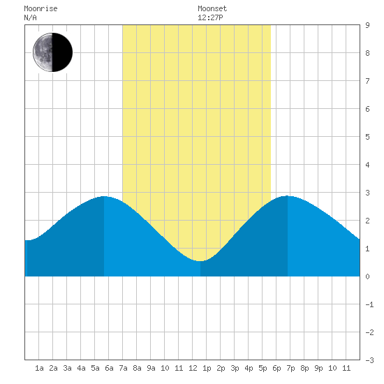 Cape Romano tide chart for Thursday, December 11, 2025