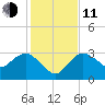 Cape Romano tide chart for Thursday, December 11, 2025