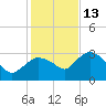 Cape Romano tide chart for Saturday, December 13, 2025