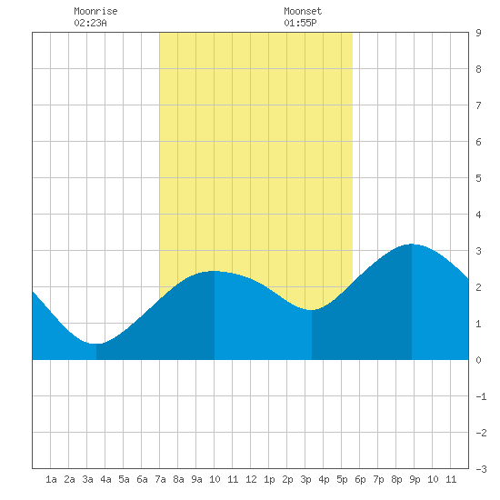 Cape Romano tide chart for Sunday, December 14, 2025