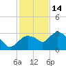Cape Romano tide chart for Sunday, December 14, 2025
