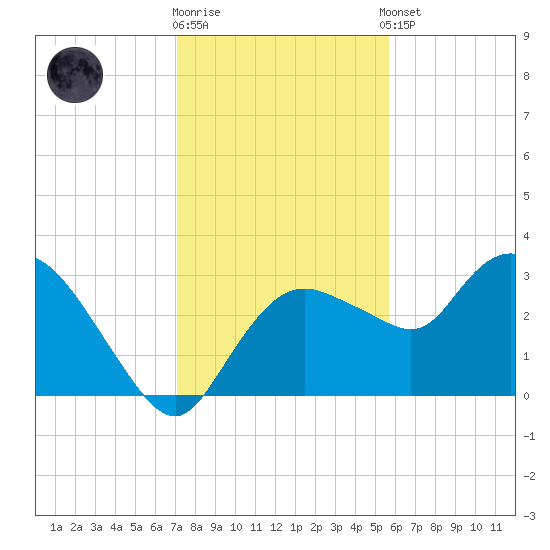 Cape Romano tide chart for Friday, December 19, 2025