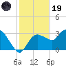 Cape Romano tide chart for Friday, December 19, 2025