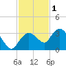 Cape Romano tide chart for Monday, December 1, 2025