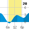 Cape Romano tide chart for Saturday, December 20, 2025