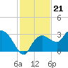 Cape Romano tide chart for Sunday, December 21, 2025